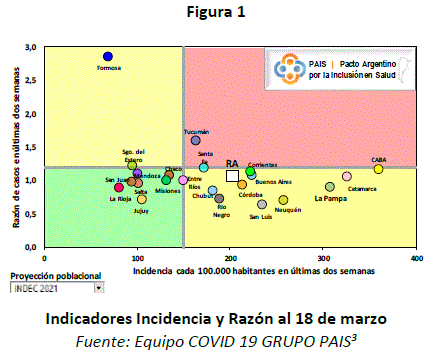 Indicadores Incidencia y Razón al 18 de marzo. Fuente: Equipo COVID 19 GRUPO PAIS.